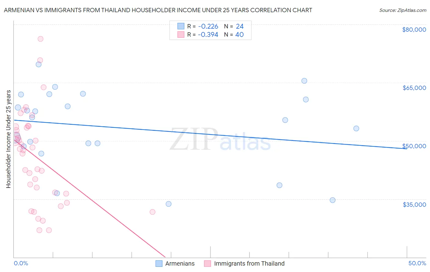 Armenian vs Immigrants from Thailand Householder Income Under 25 years