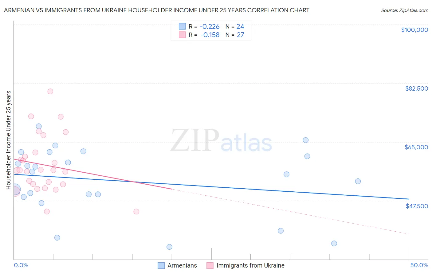 Armenian vs Immigrants from Ukraine Householder Income Under 25 years