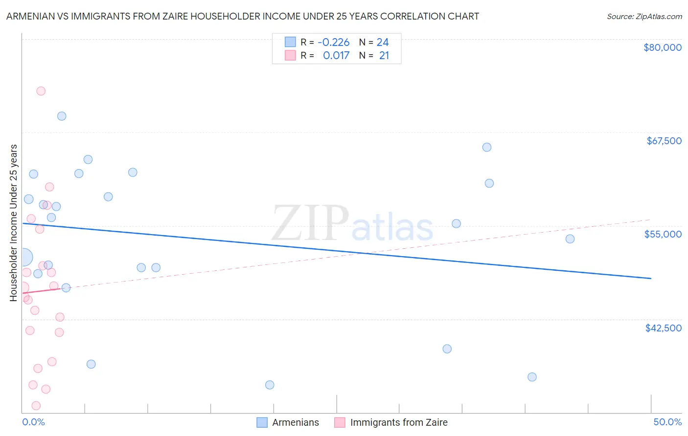 Armenian vs Immigrants from Zaire Householder Income Under 25 years