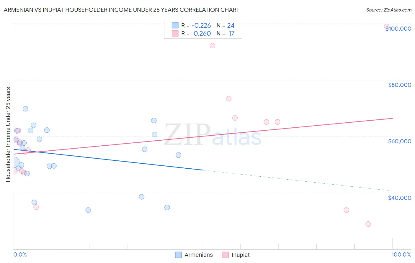Armenian vs Inupiat Householder Income Under 25 years