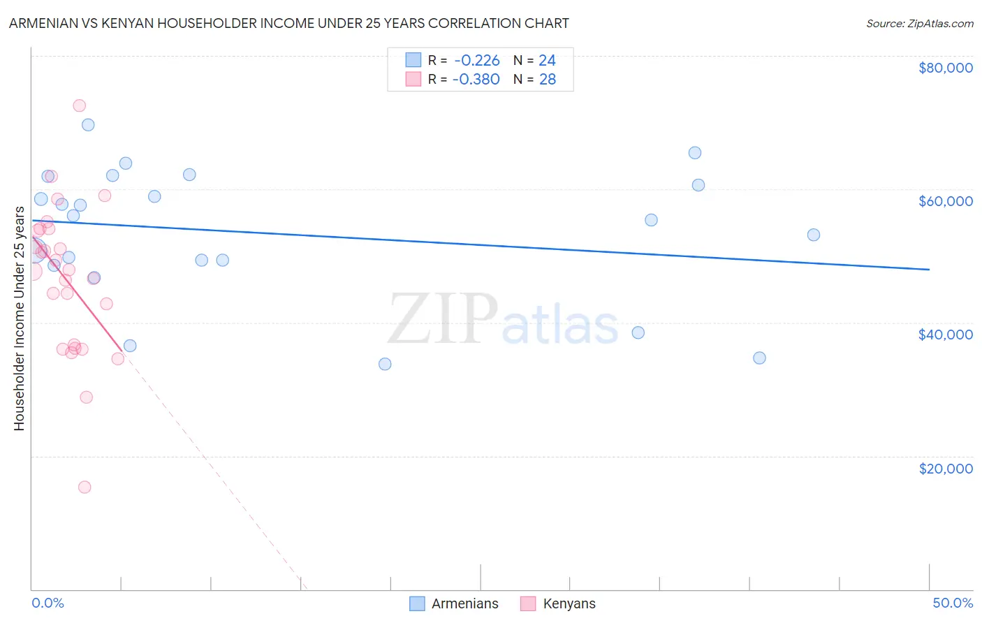 Armenian vs Kenyan Householder Income Under 25 years
