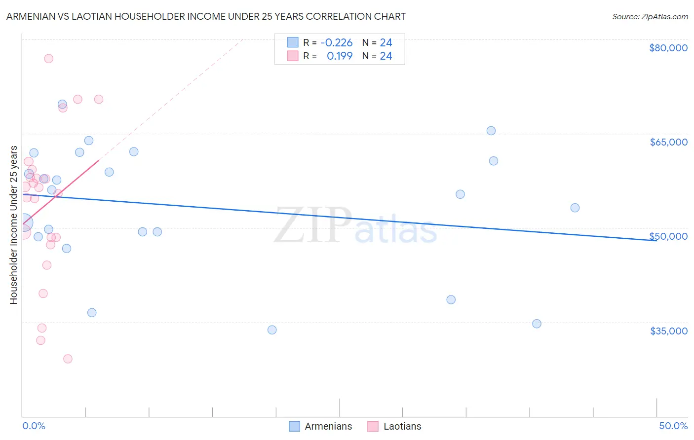 Armenian vs Laotian Householder Income Under 25 years