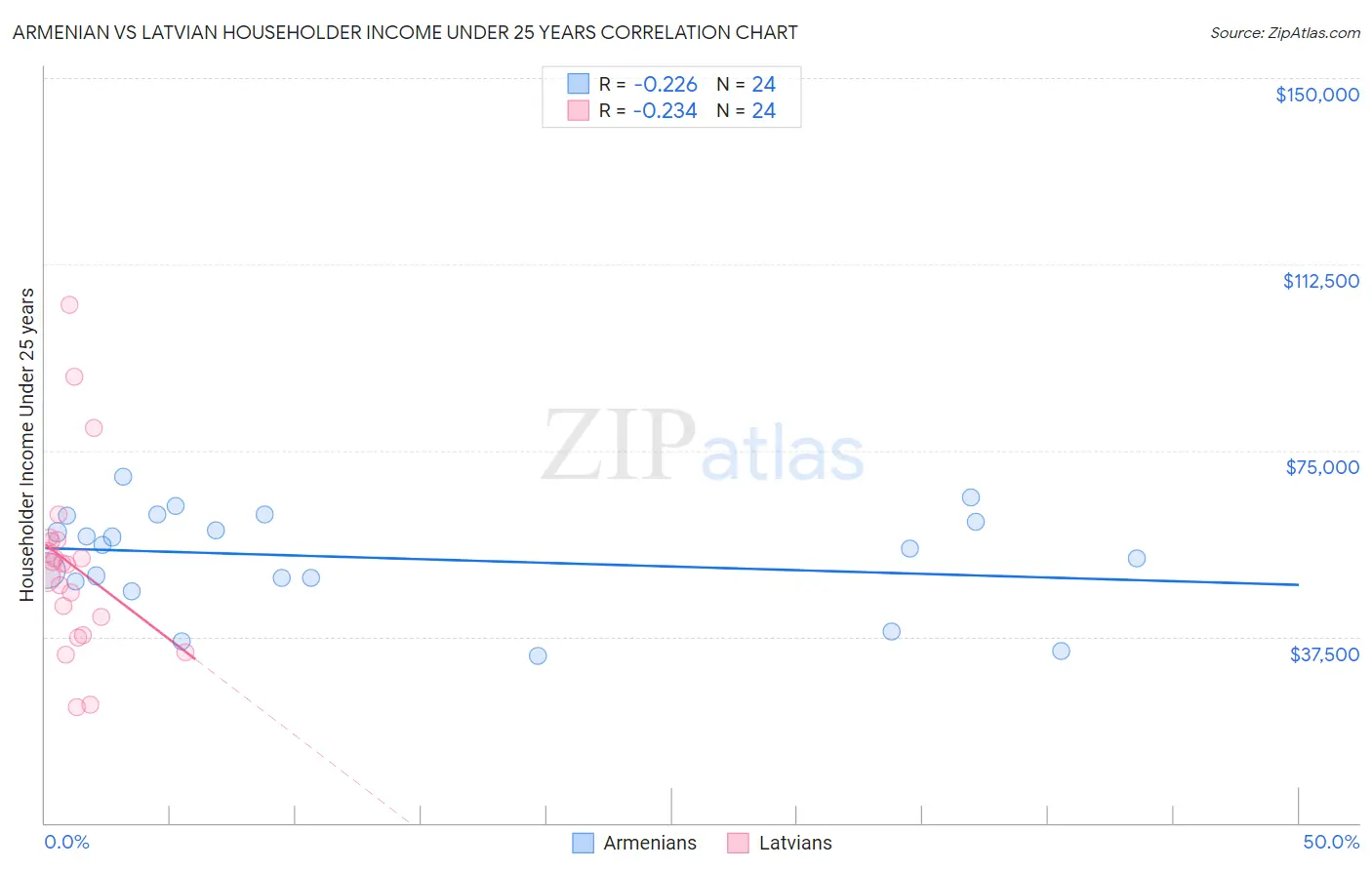 Armenian vs Latvian Householder Income Under 25 years