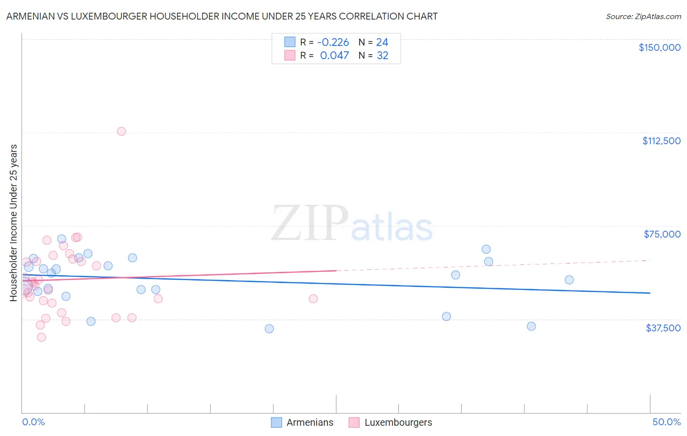 Armenian vs Luxembourger Householder Income Under 25 years