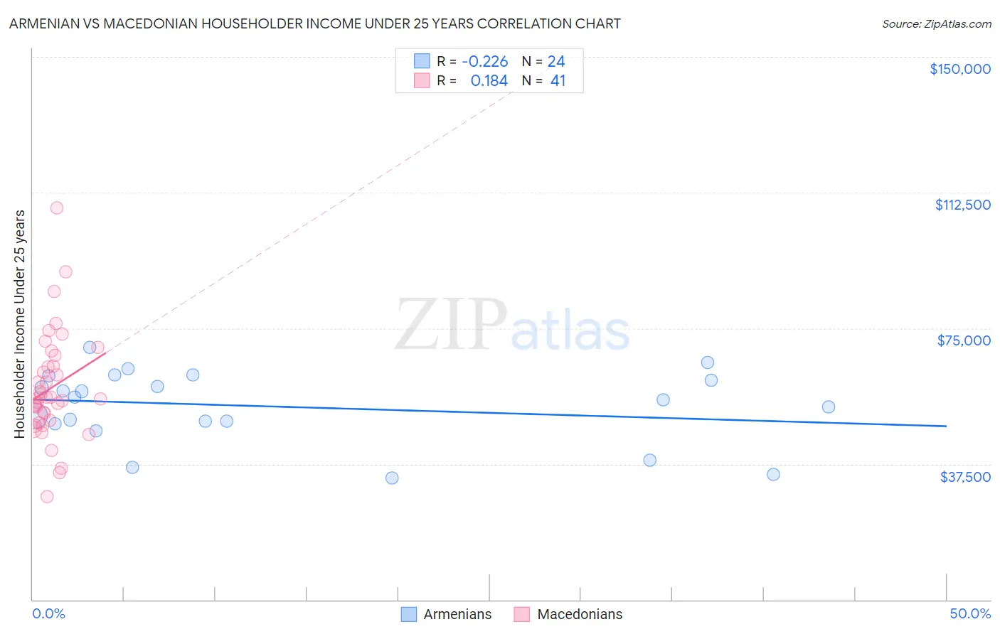 Armenian vs Macedonian Householder Income Under 25 years