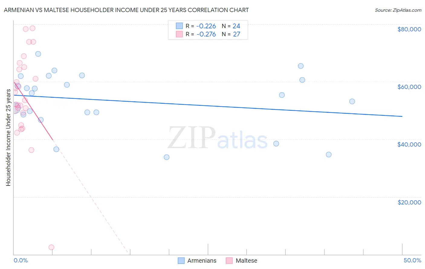 Armenian vs Maltese Householder Income Under 25 years