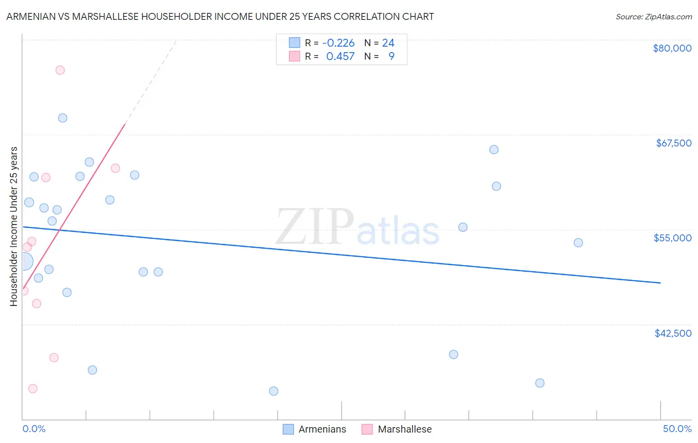 Armenian vs Marshallese Householder Income Under 25 years