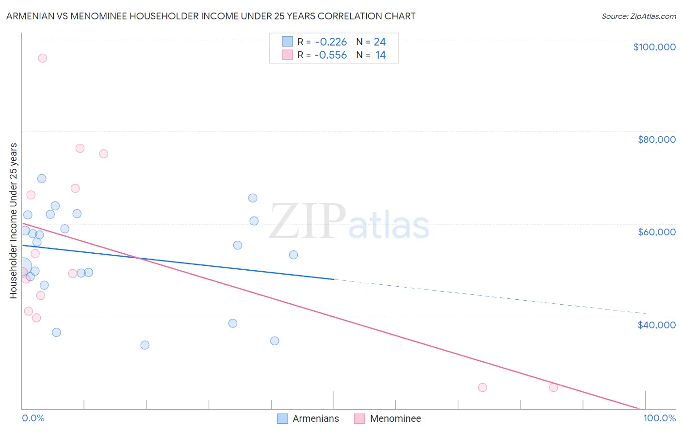 Armenian vs Menominee Householder Income Under 25 years