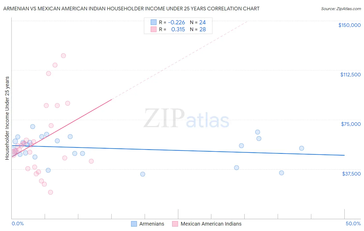 Armenian vs Mexican American Indian Householder Income Under 25 years