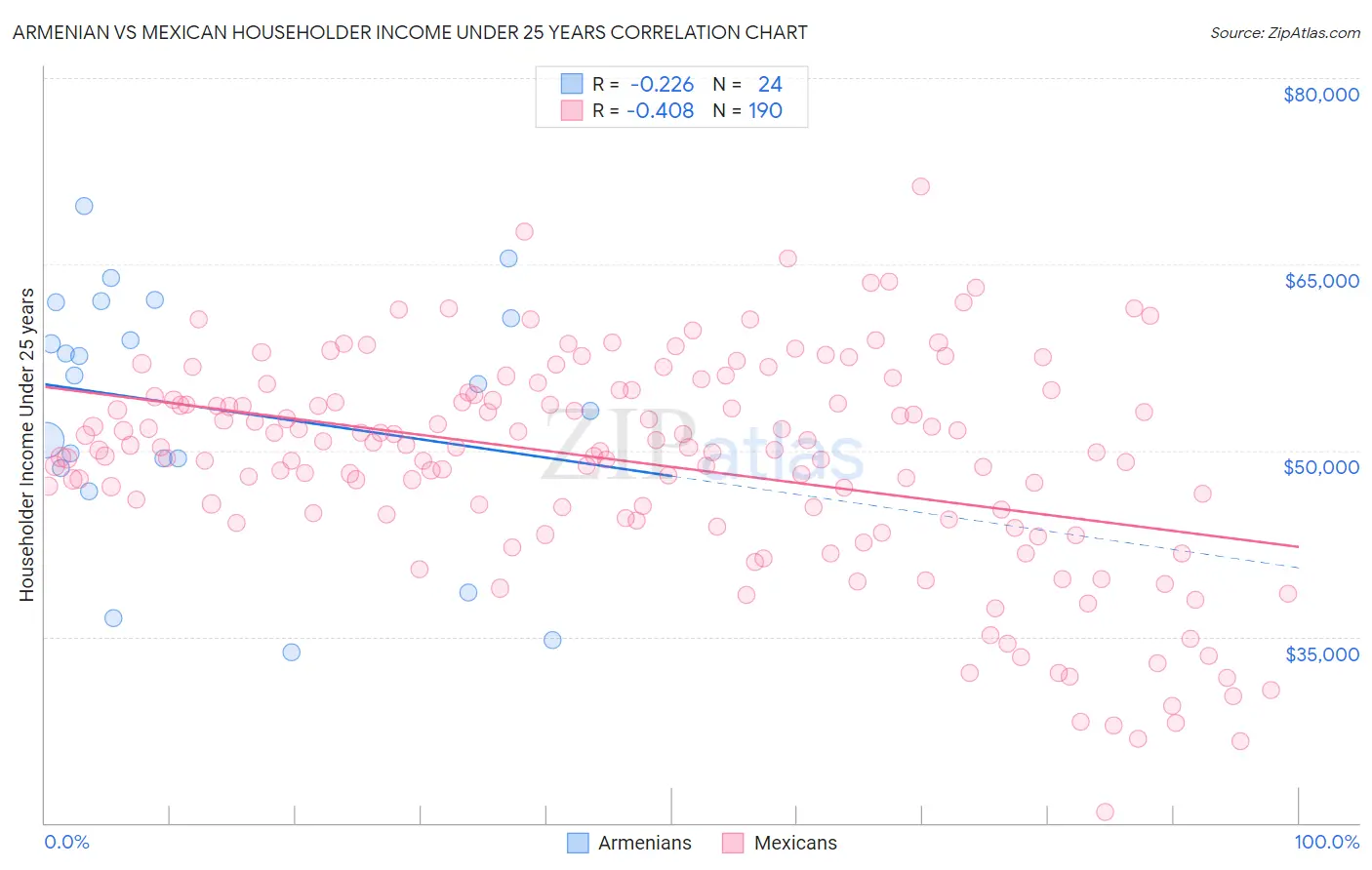 Armenian vs Mexican Householder Income Under 25 years