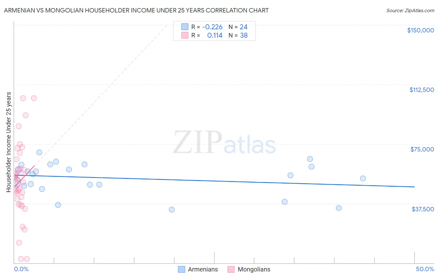 Armenian vs Mongolian Householder Income Under 25 years