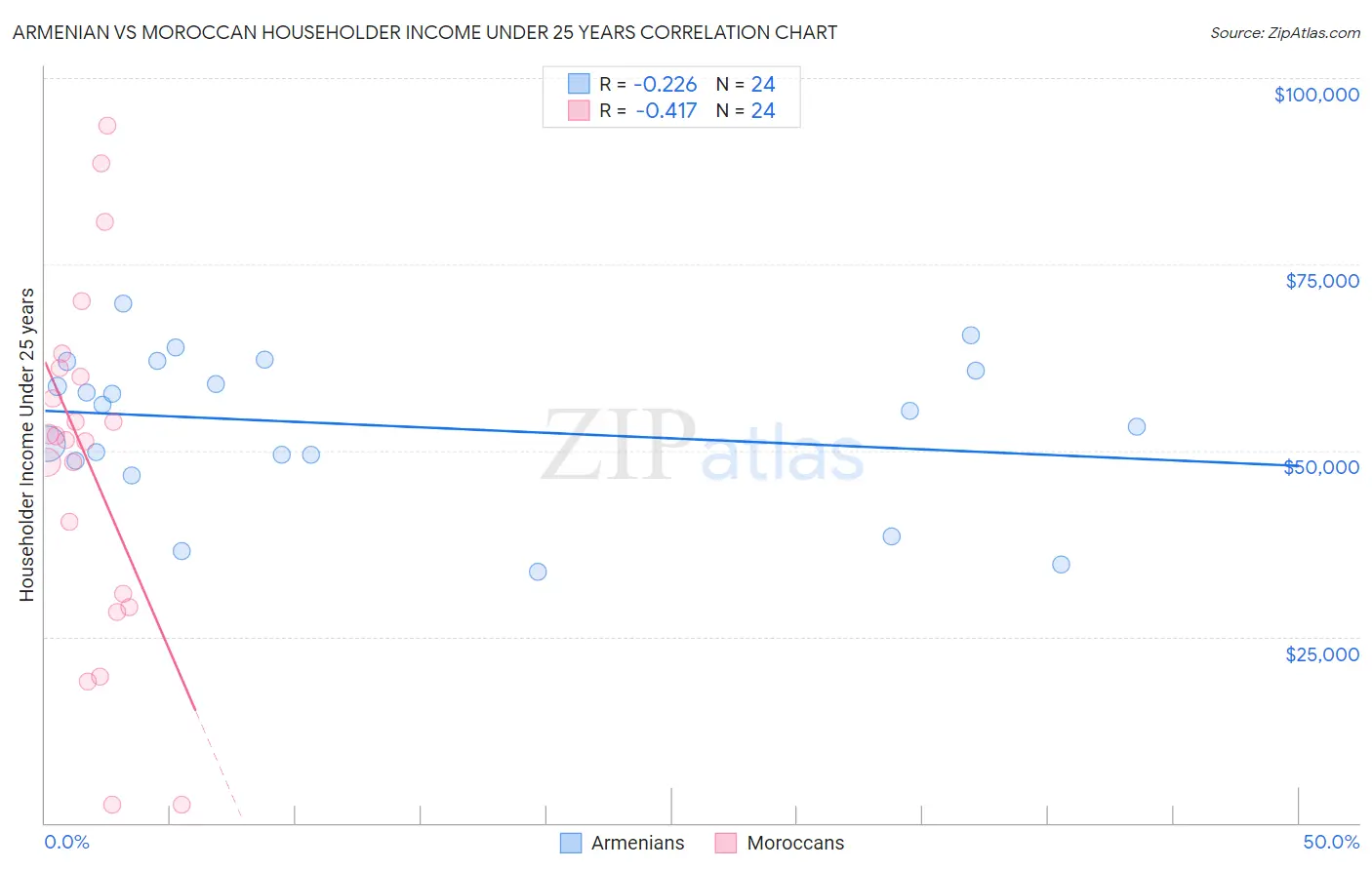 Armenian vs Moroccan Householder Income Under 25 years