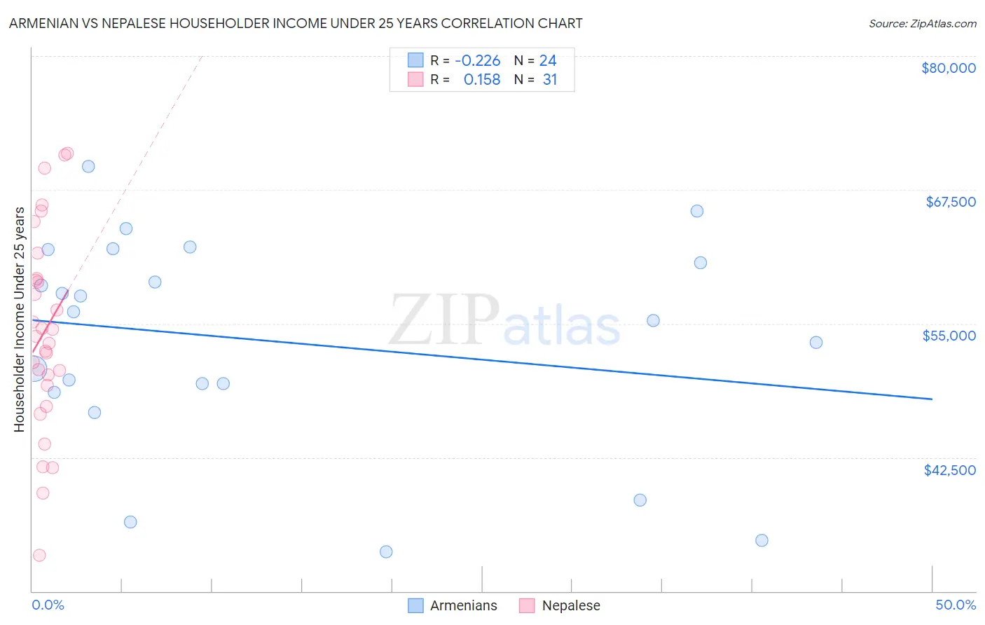 Armenian vs Nepalese Householder Income Under 25 years