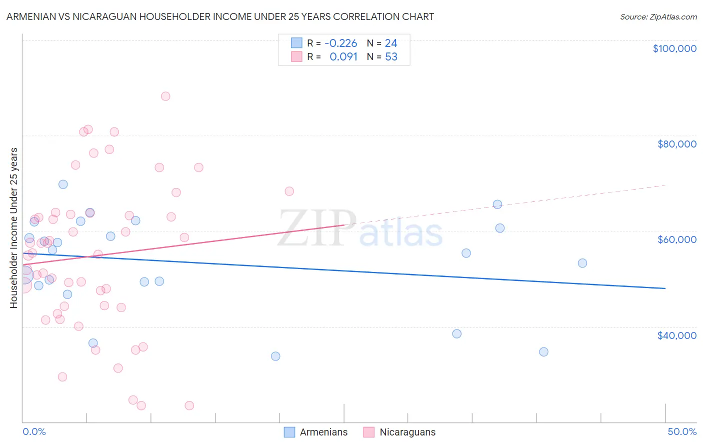 Armenian vs Nicaraguan Householder Income Under 25 years