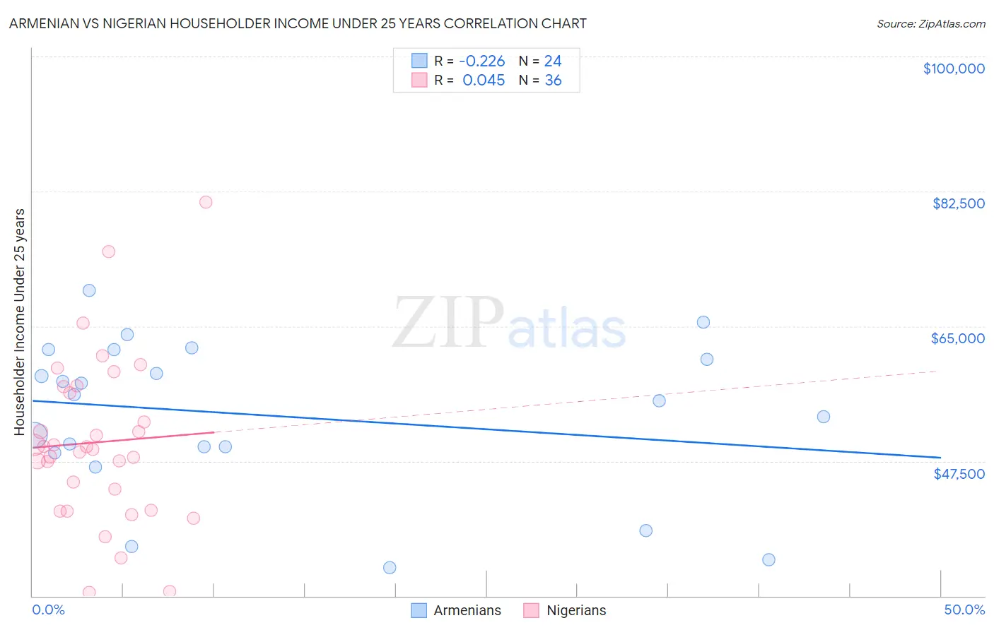Armenian vs Nigerian Householder Income Under 25 years
