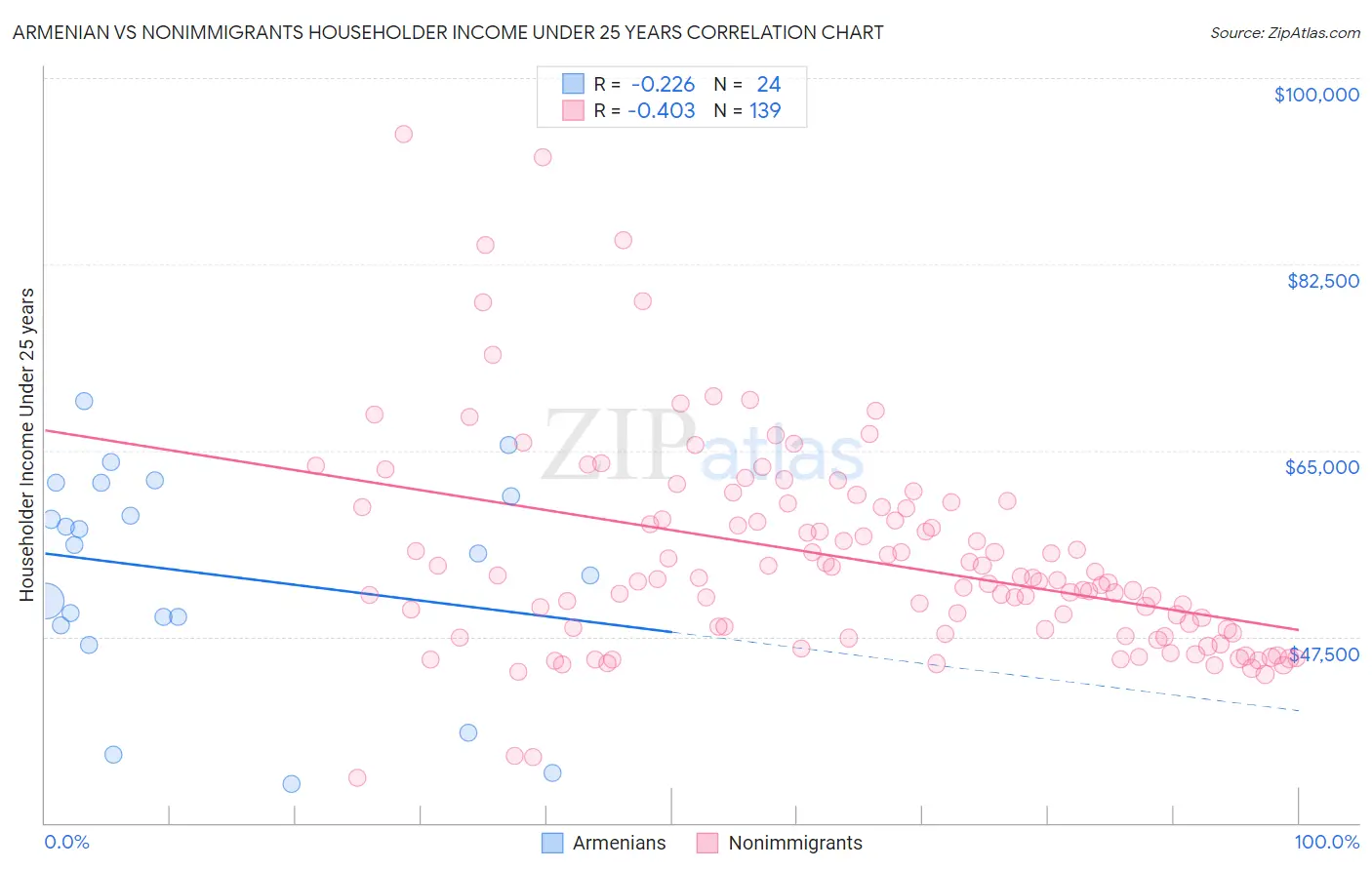 Armenian vs Nonimmigrants Householder Income Under 25 years