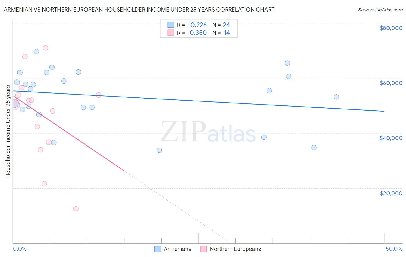 Armenian vs Northern European Householder Income Under 25 years
