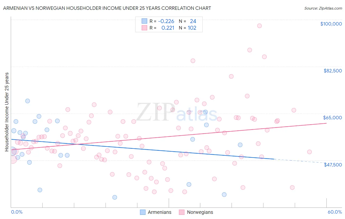 Armenian vs Norwegian Householder Income Under 25 years