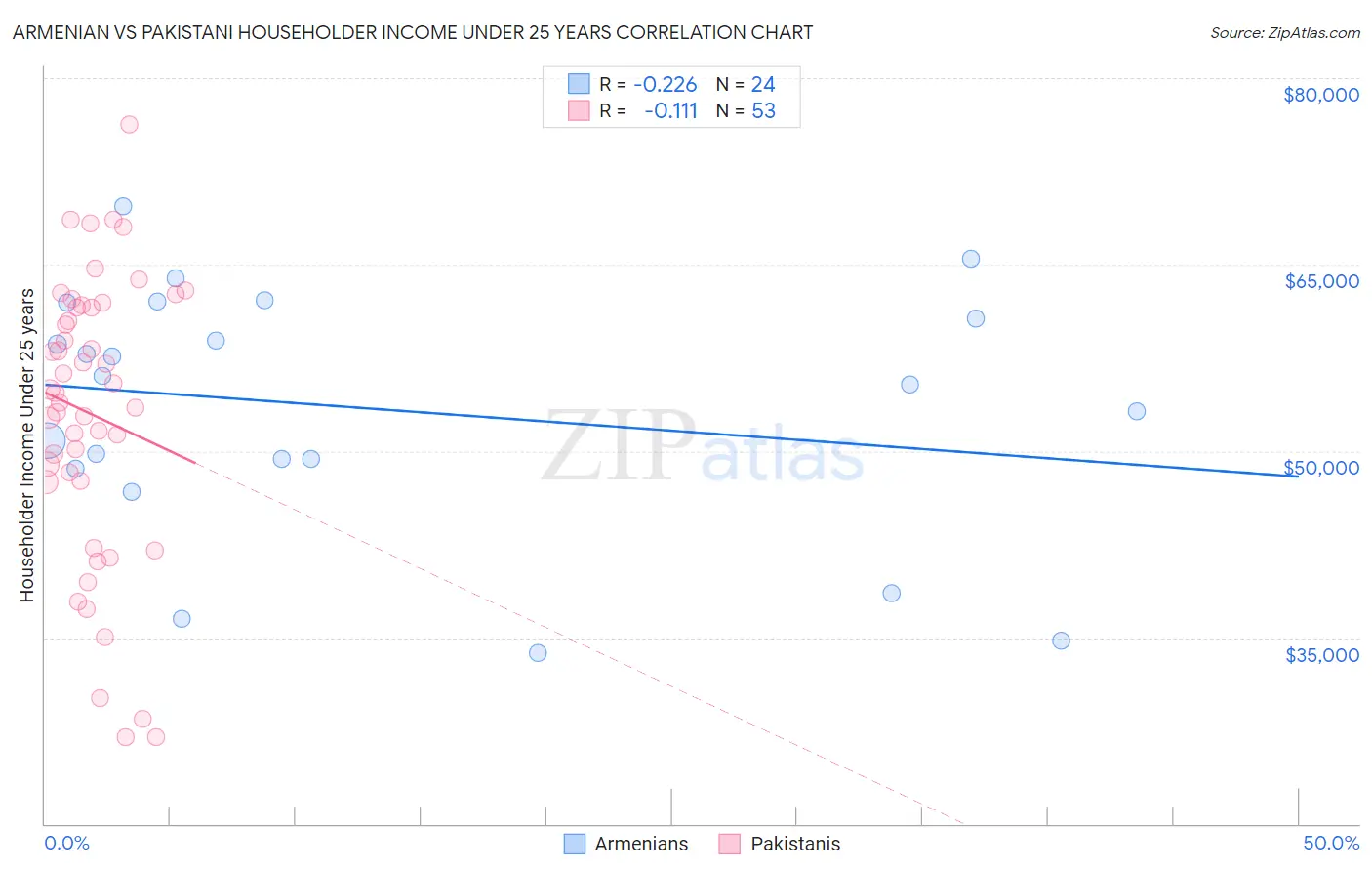 Armenian vs Pakistani Householder Income Under 25 years