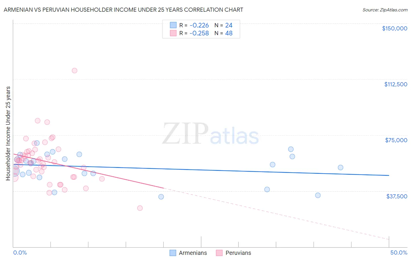 Armenian vs Peruvian Householder Income Under 25 years