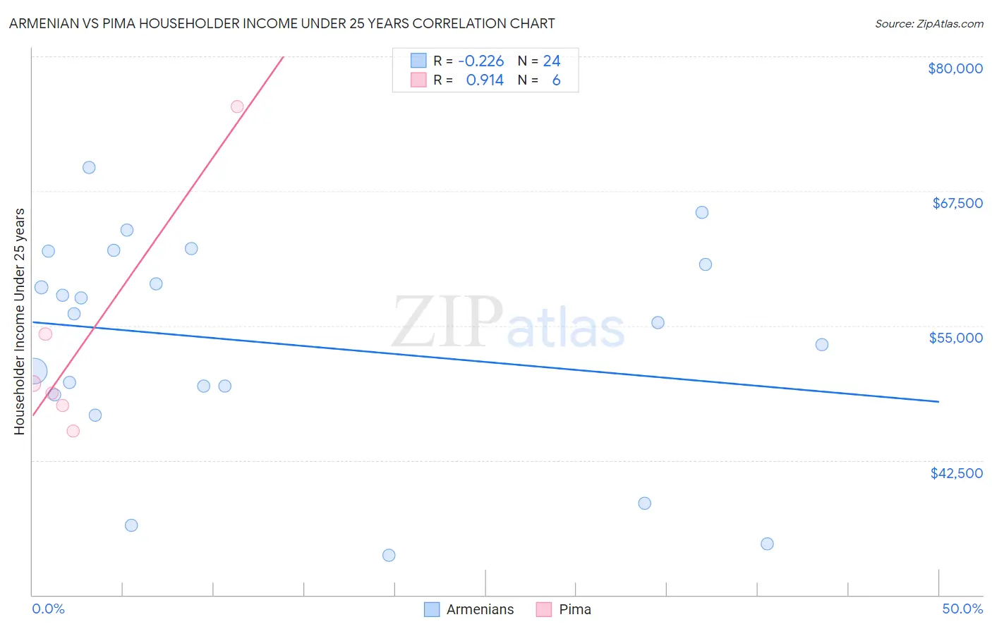 Armenian vs Pima Householder Income Under 25 years