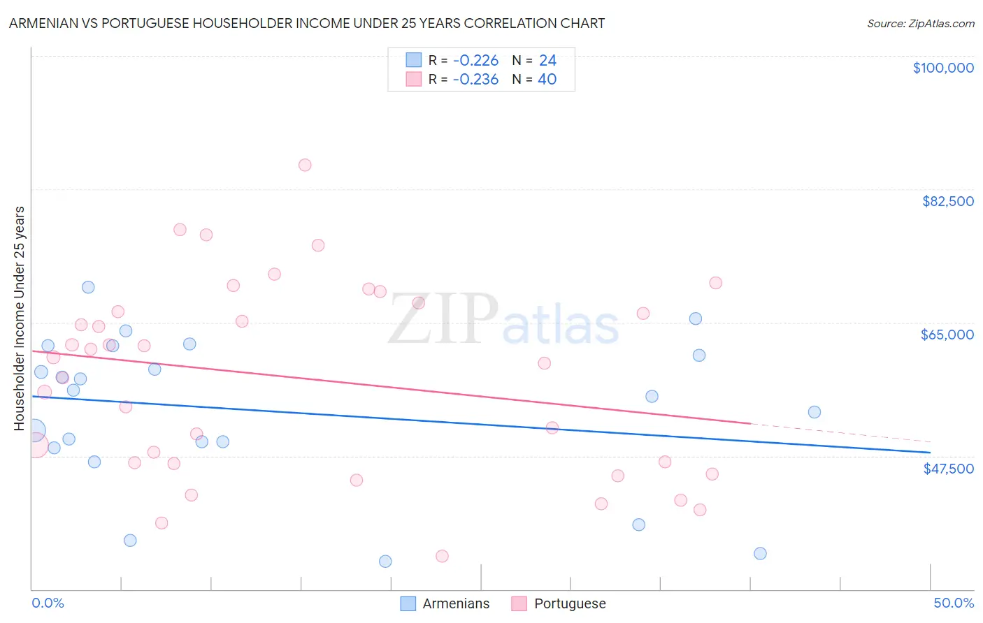Armenian vs Portuguese Householder Income Under 25 years