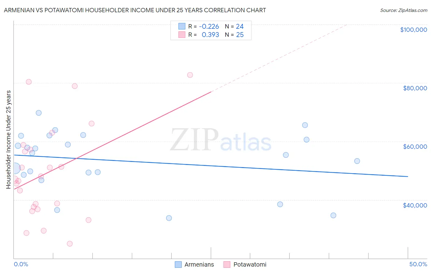 Armenian vs Potawatomi Householder Income Under 25 years