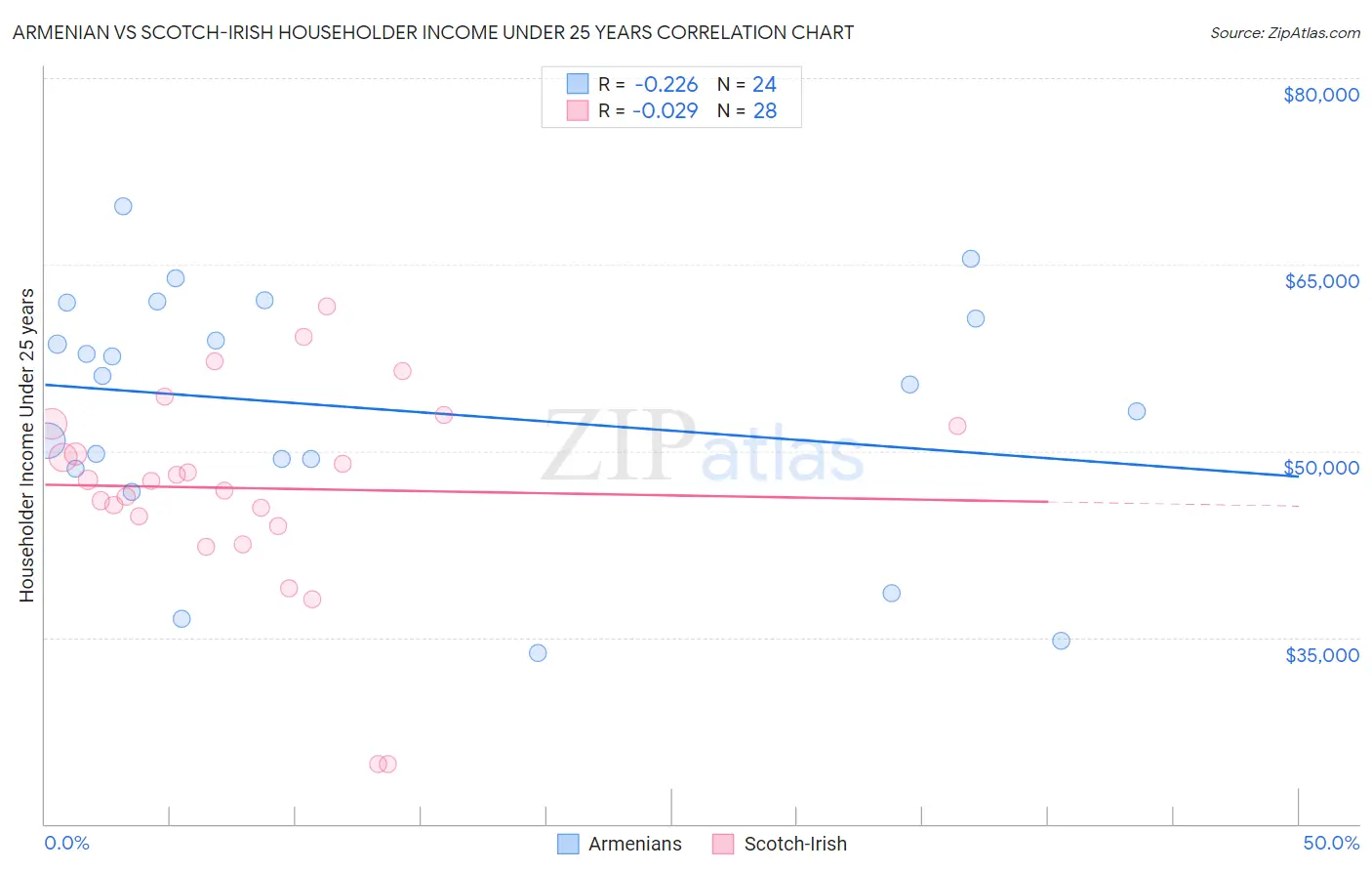 Armenian vs Scotch-Irish Householder Income Under 25 years