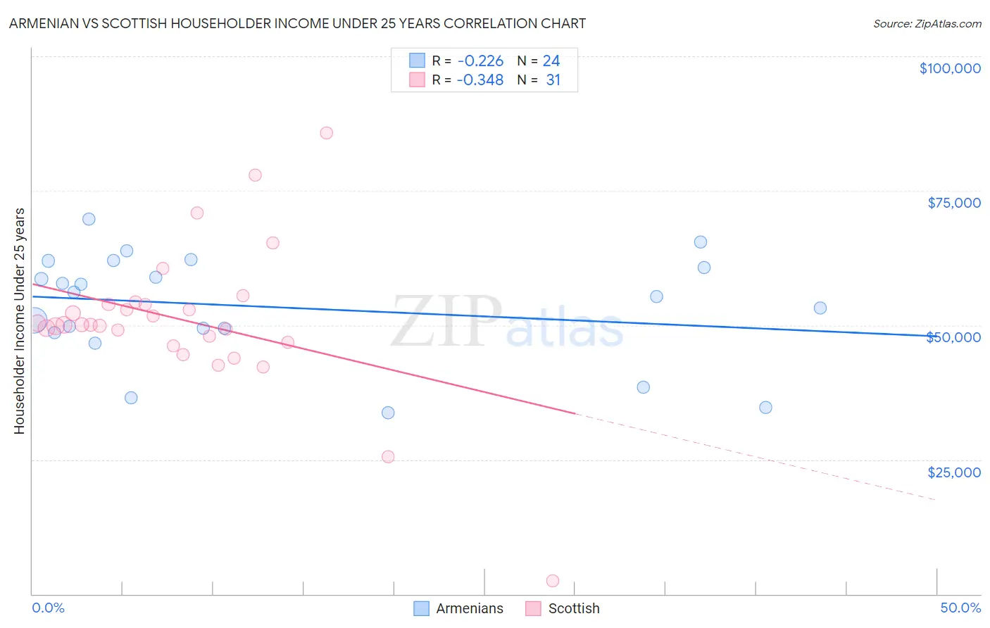 Armenian vs Scottish Householder Income Under 25 years