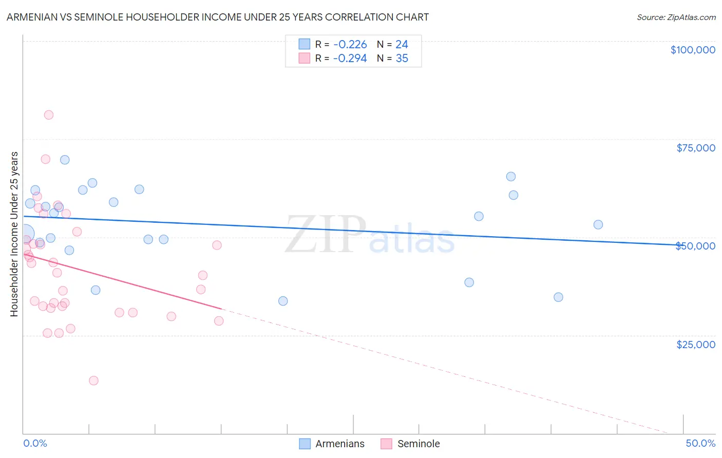 Armenian vs Seminole Householder Income Under 25 years
