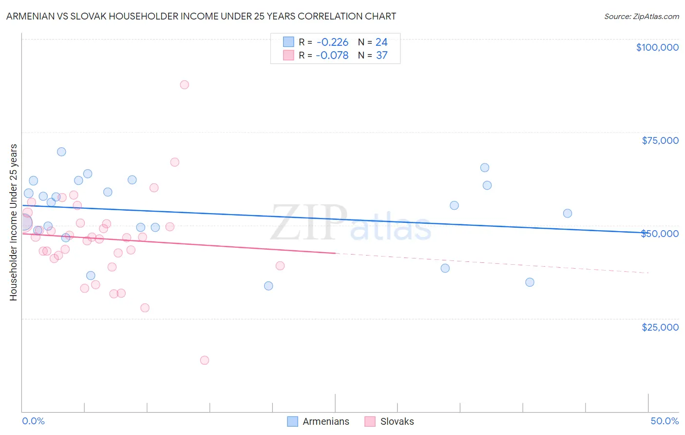 Armenian vs Slovak Householder Income Under 25 years