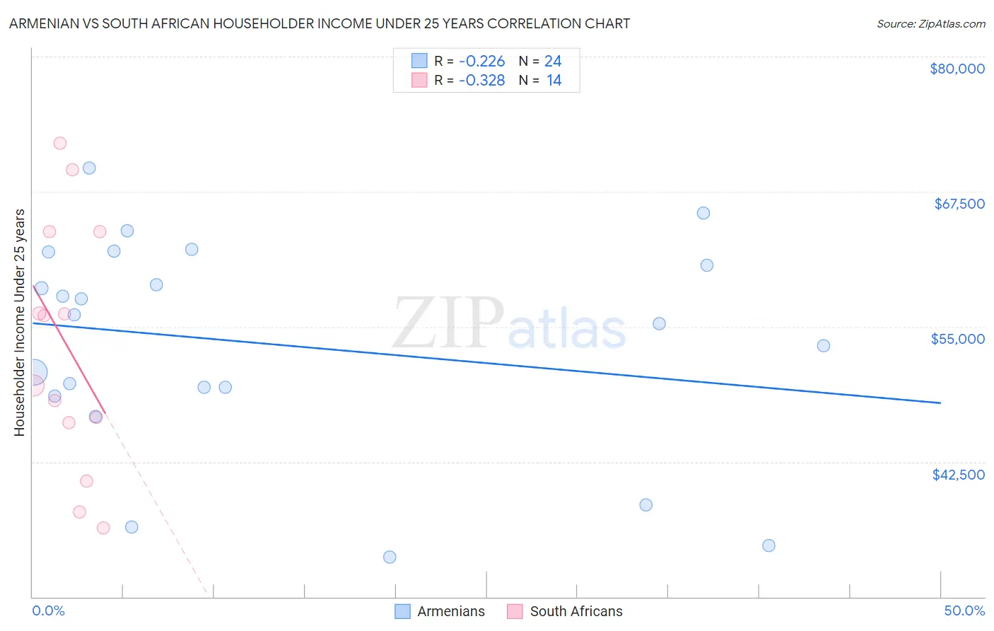 Armenian vs South African Householder Income Under 25 years