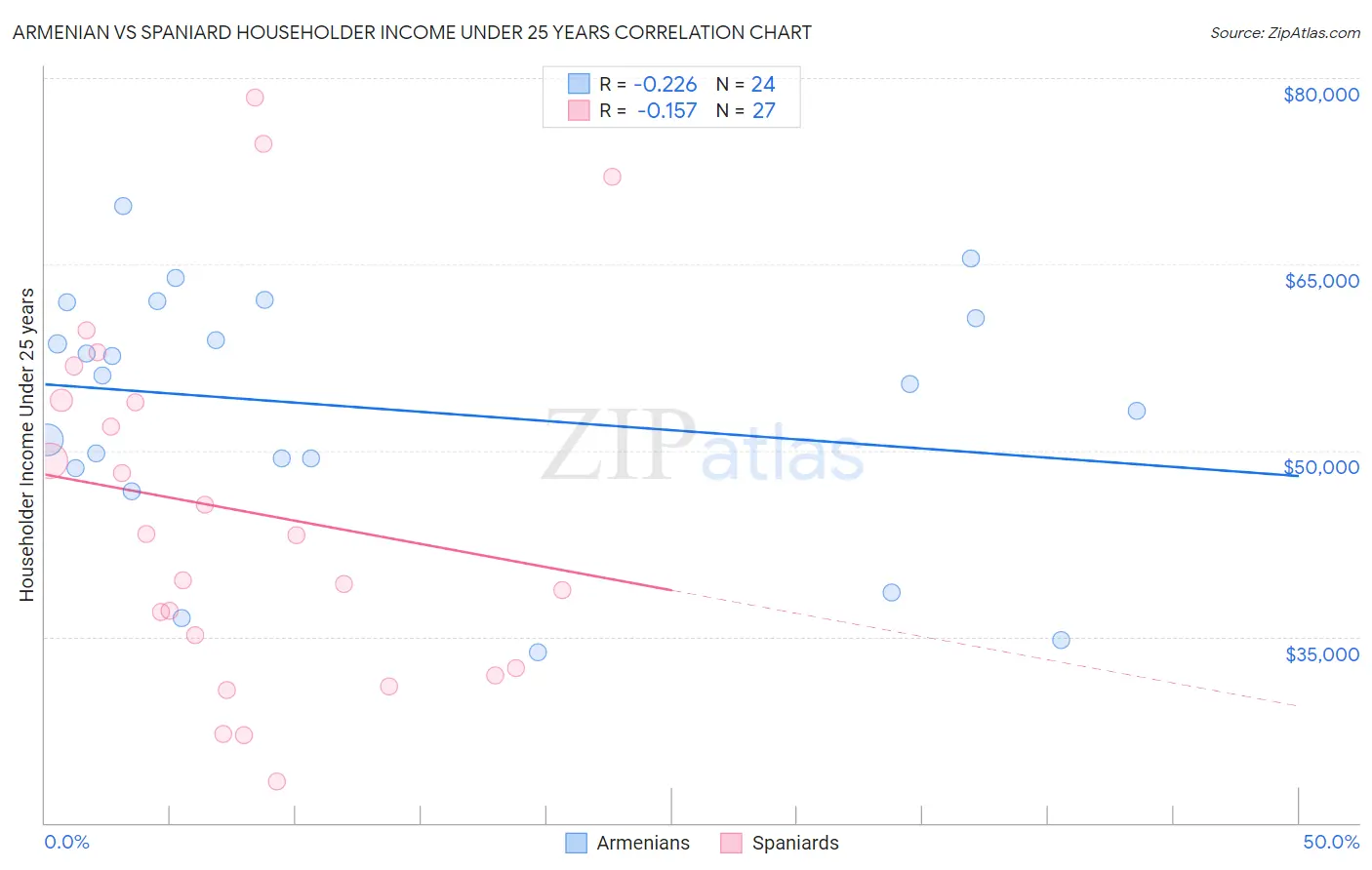 Armenian vs Spaniard Householder Income Under 25 years