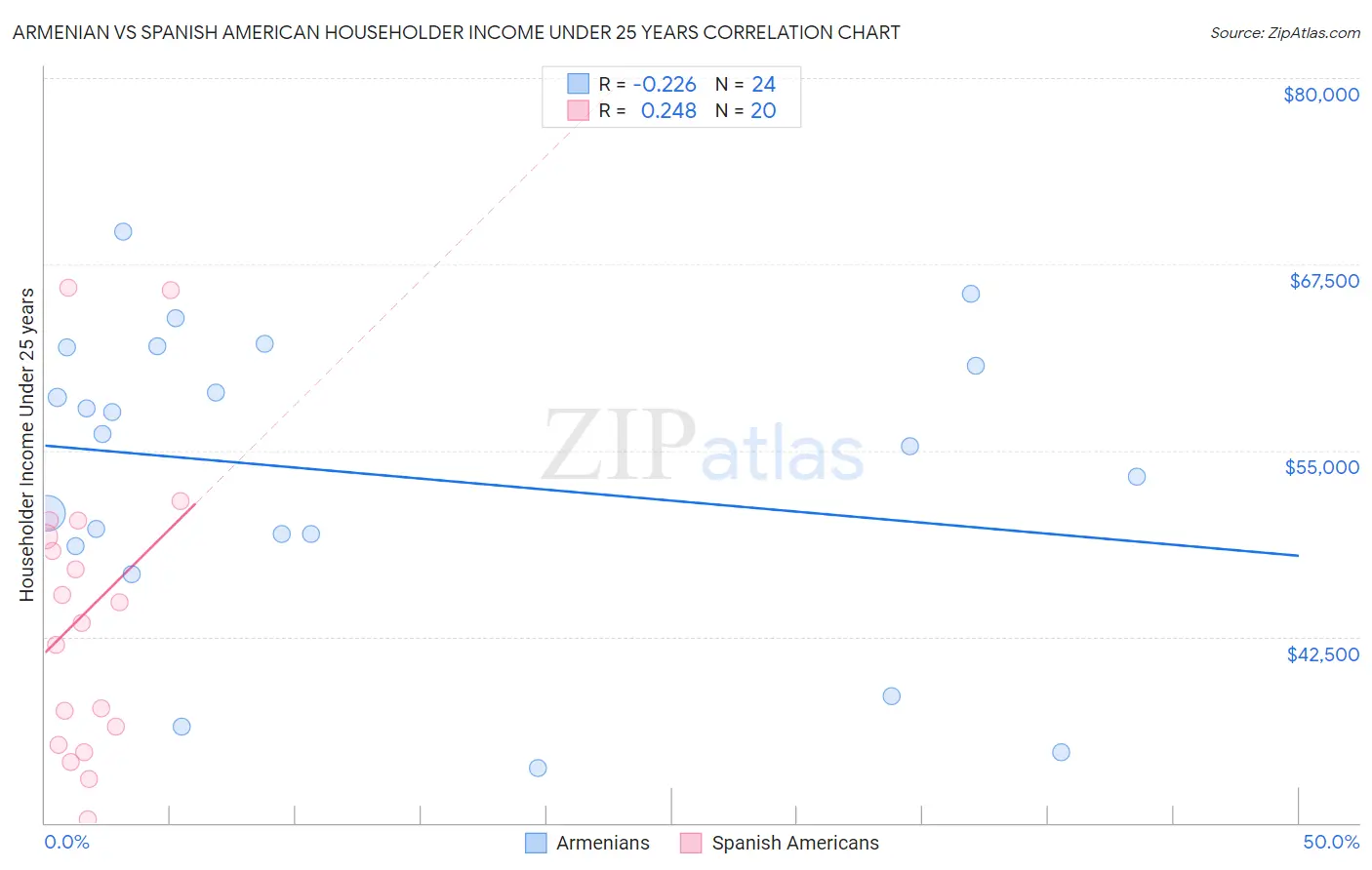 Armenian vs Spanish American Householder Income Under 25 years