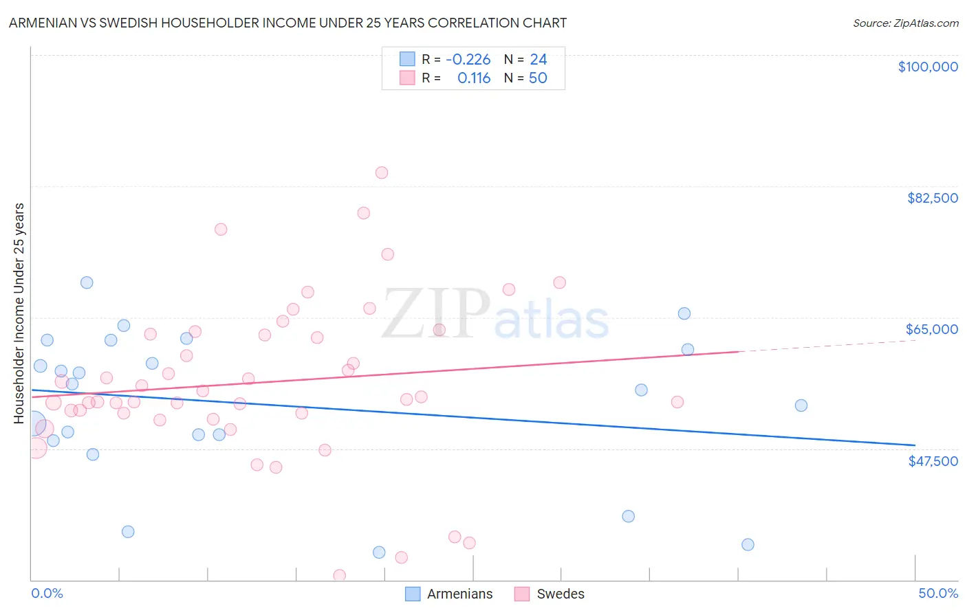 Armenian vs Swedish Householder Income Under 25 years