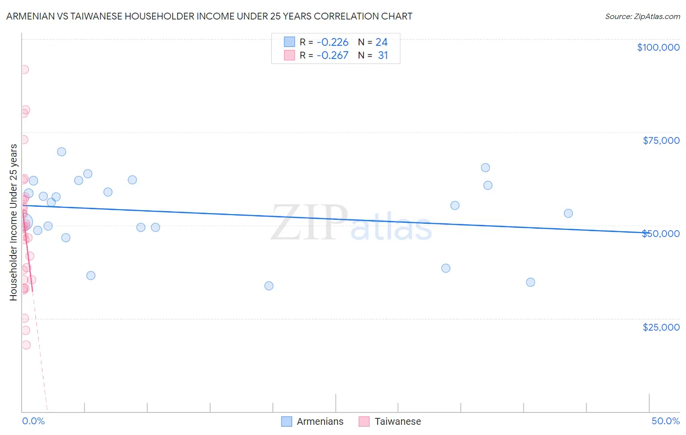 Armenian vs Taiwanese Householder Income Under 25 years