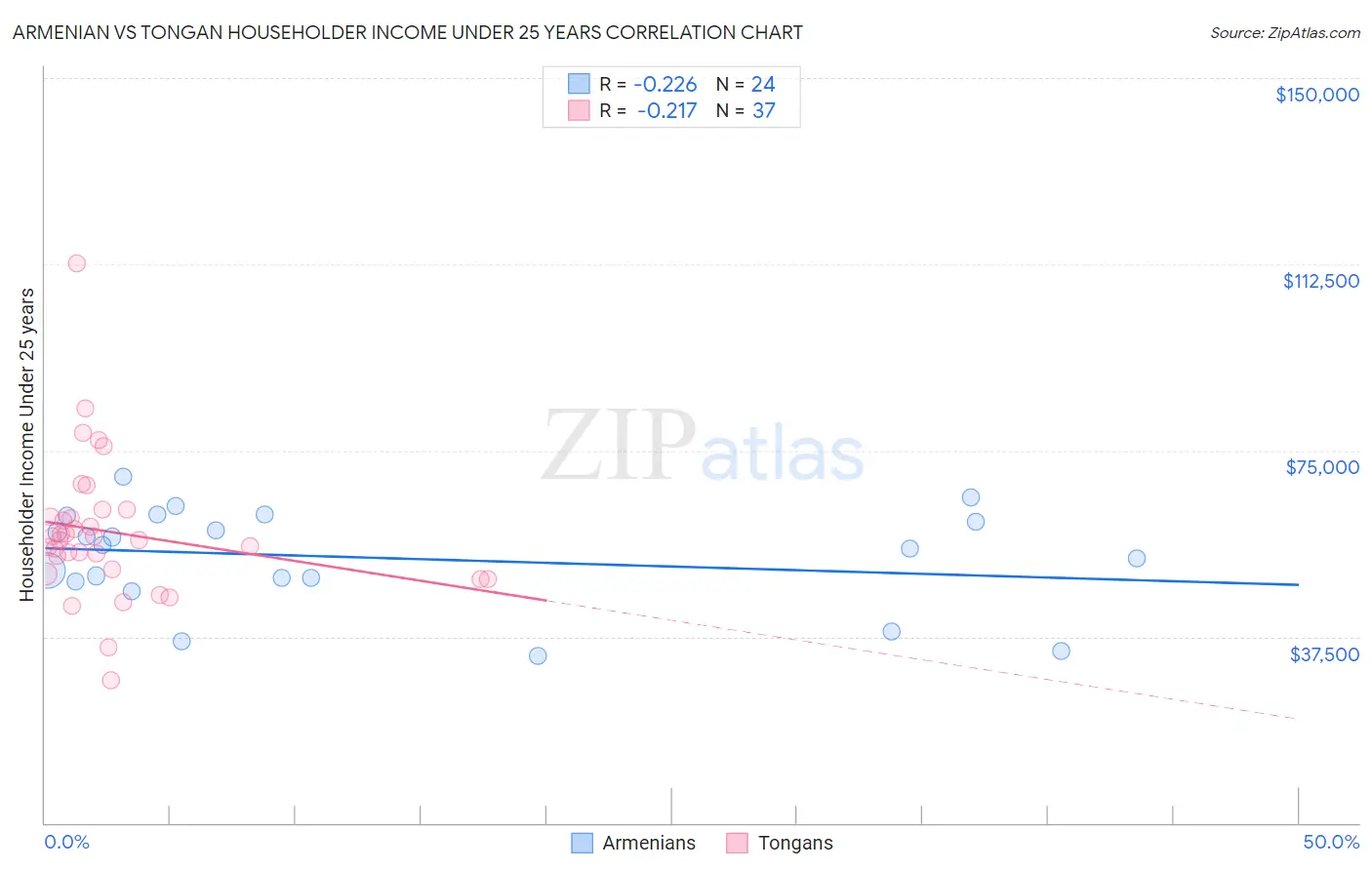 Armenian vs Tongan Householder Income Under 25 years
