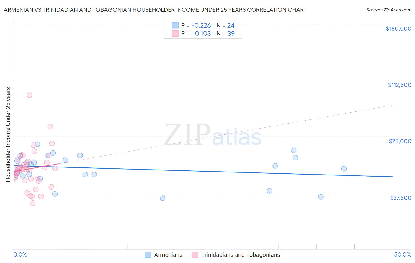 Armenian vs Trinidadian and Tobagonian Householder Income Under 25 years
