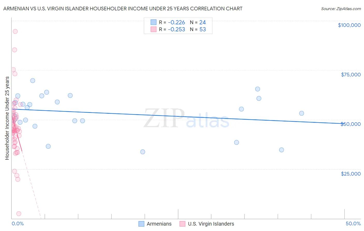 Armenian vs U.S. Virgin Islander Householder Income Under 25 years