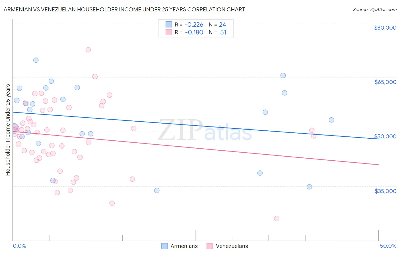 Armenian vs Venezuelan Householder Income Under 25 years