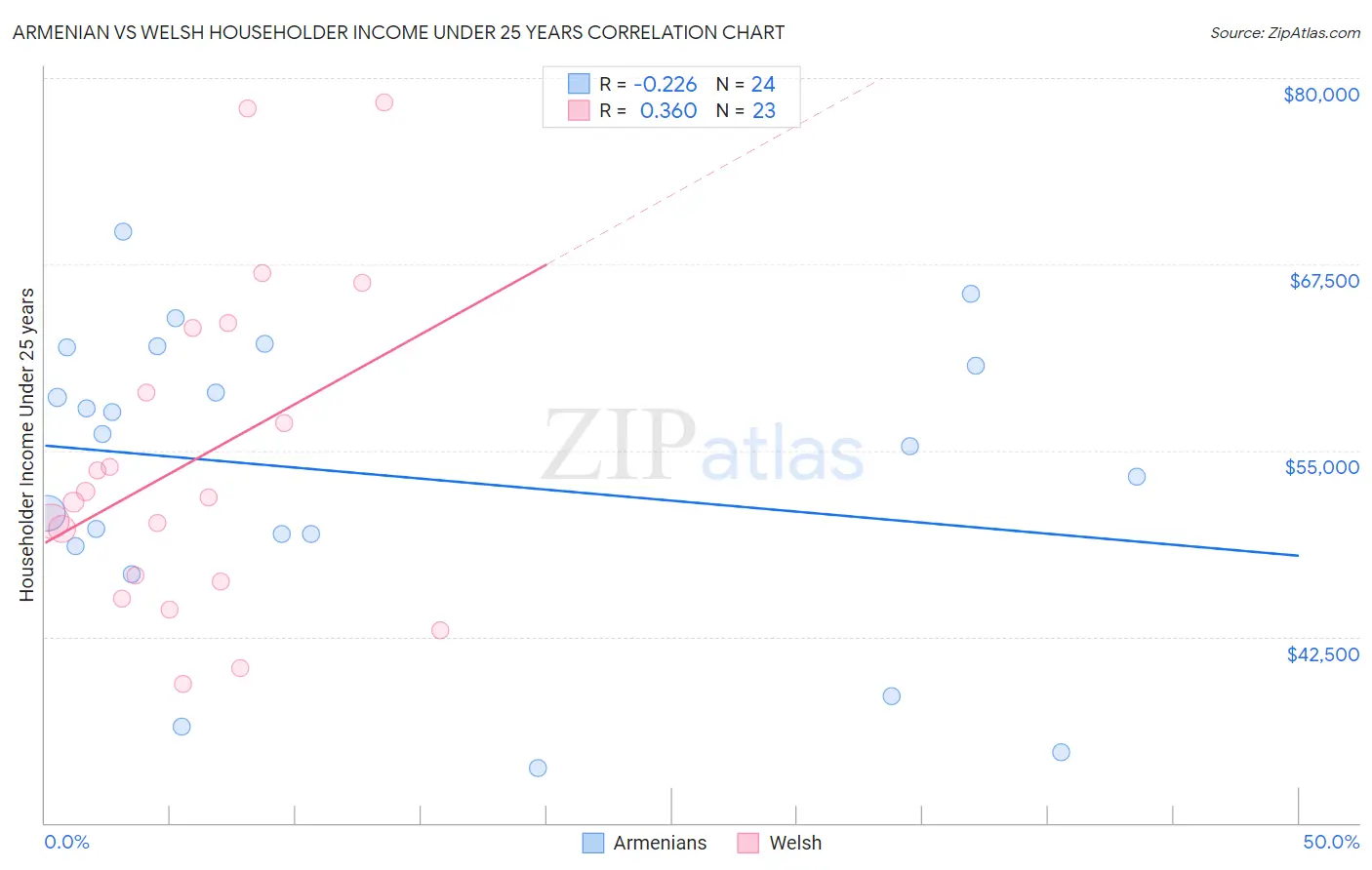Armenian vs Welsh Householder Income Under 25 years