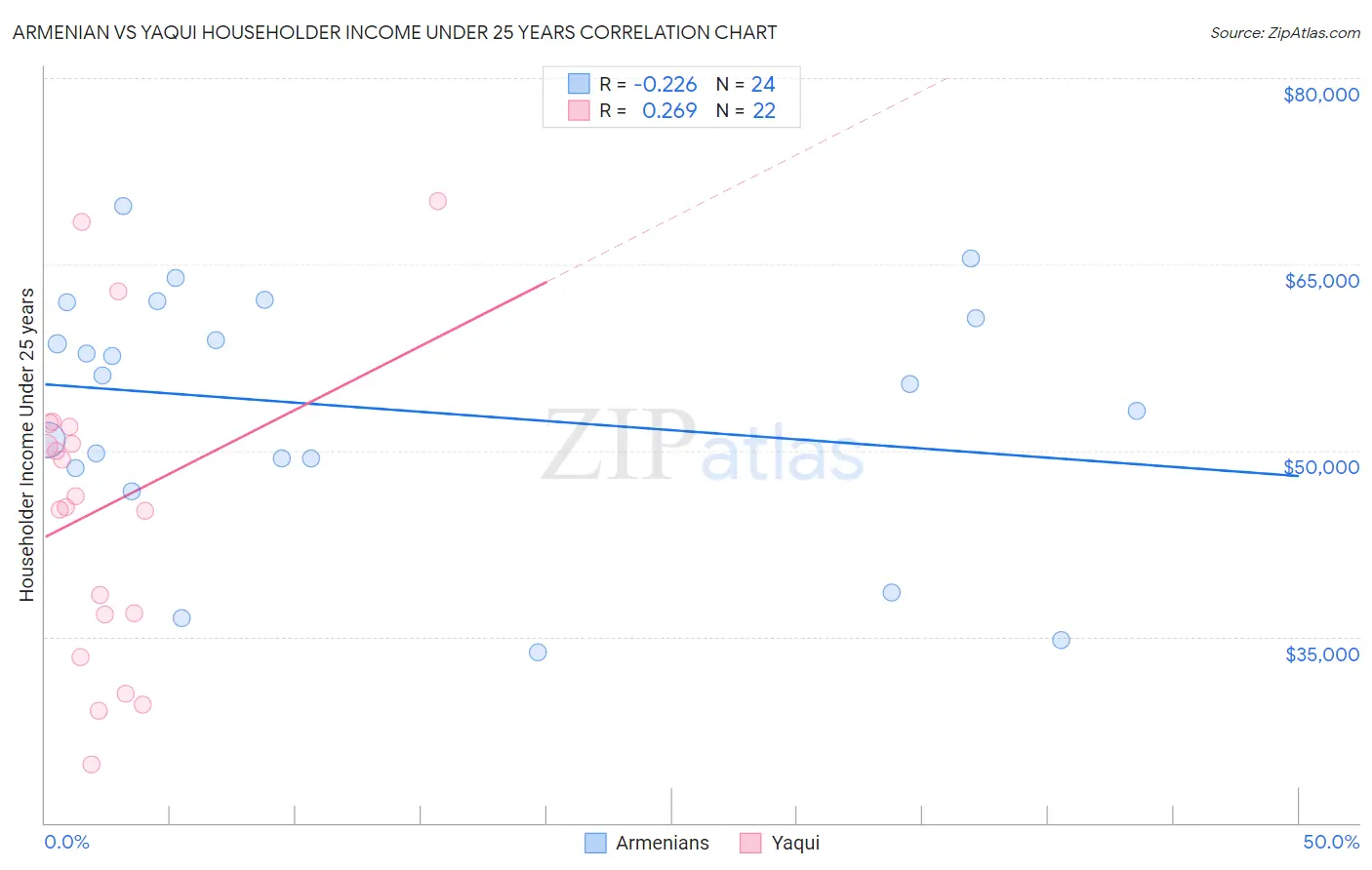 Armenian vs Yaqui Householder Income Under 25 years