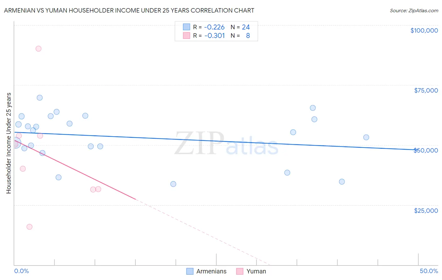 Armenian vs Yuman Householder Income Under 25 years