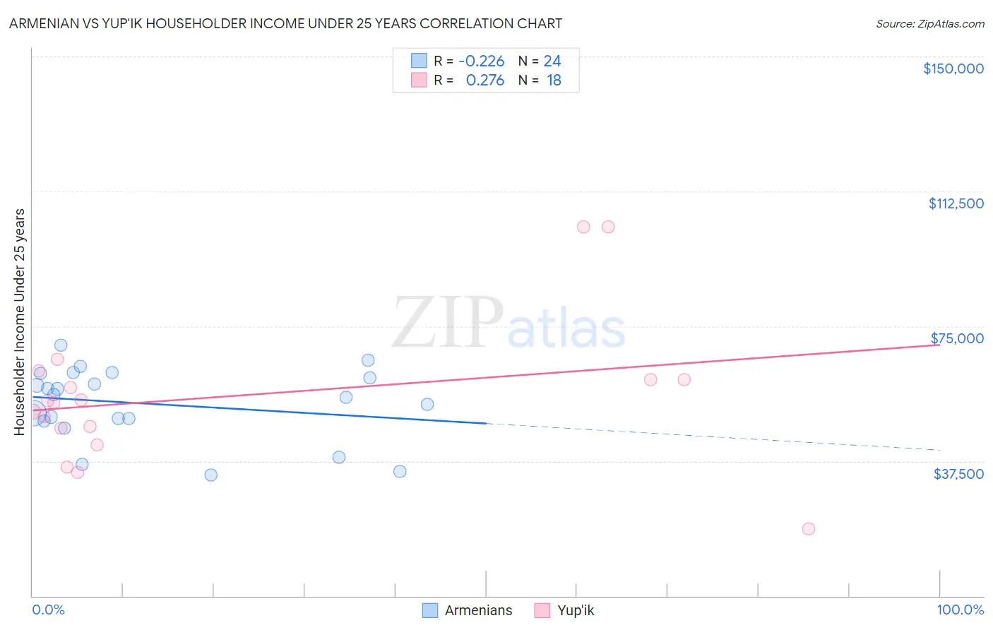 Armenian vs Yup'ik Householder Income Under 25 years