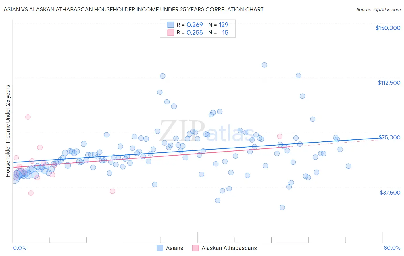 Asian vs Alaskan Athabascan Householder Income Under 25 years