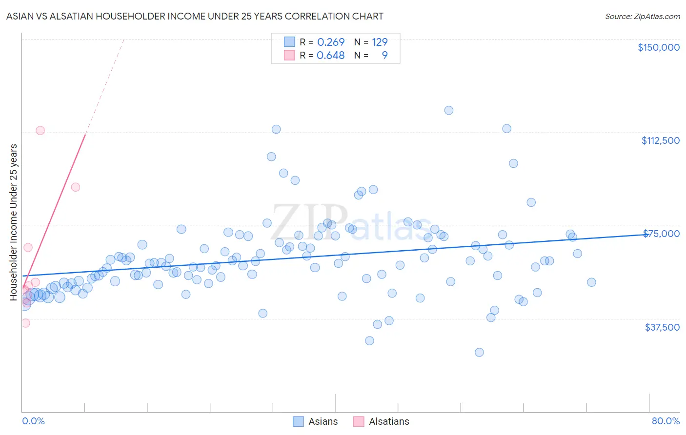 Asian vs Alsatian Householder Income Under 25 years