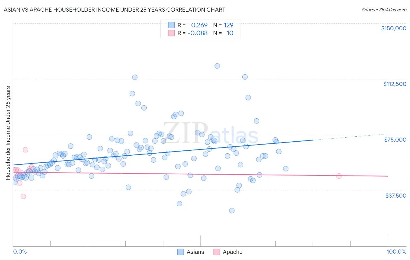Asian vs Apache Householder Income Under 25 years