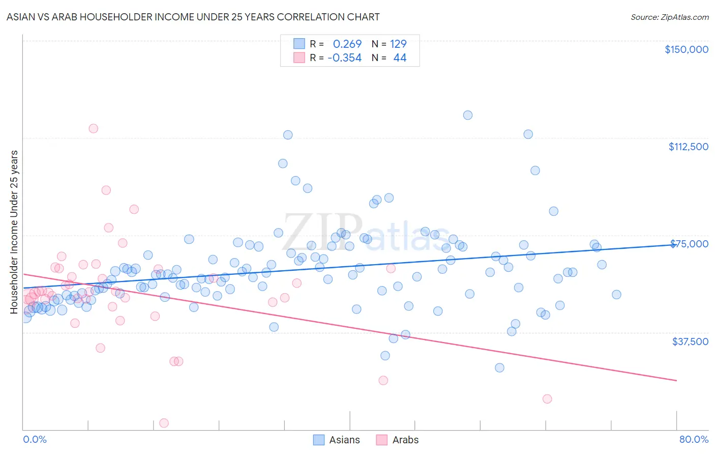 Asian vs Arab Householder Income Under 25 years
