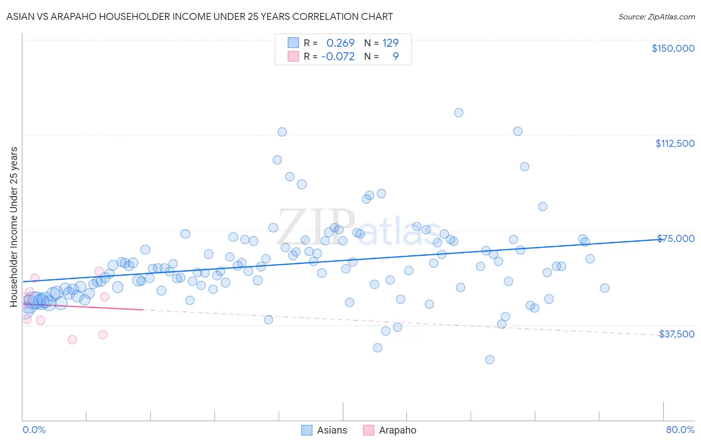 Asian vs Arapaho Householder Income Under 25 years