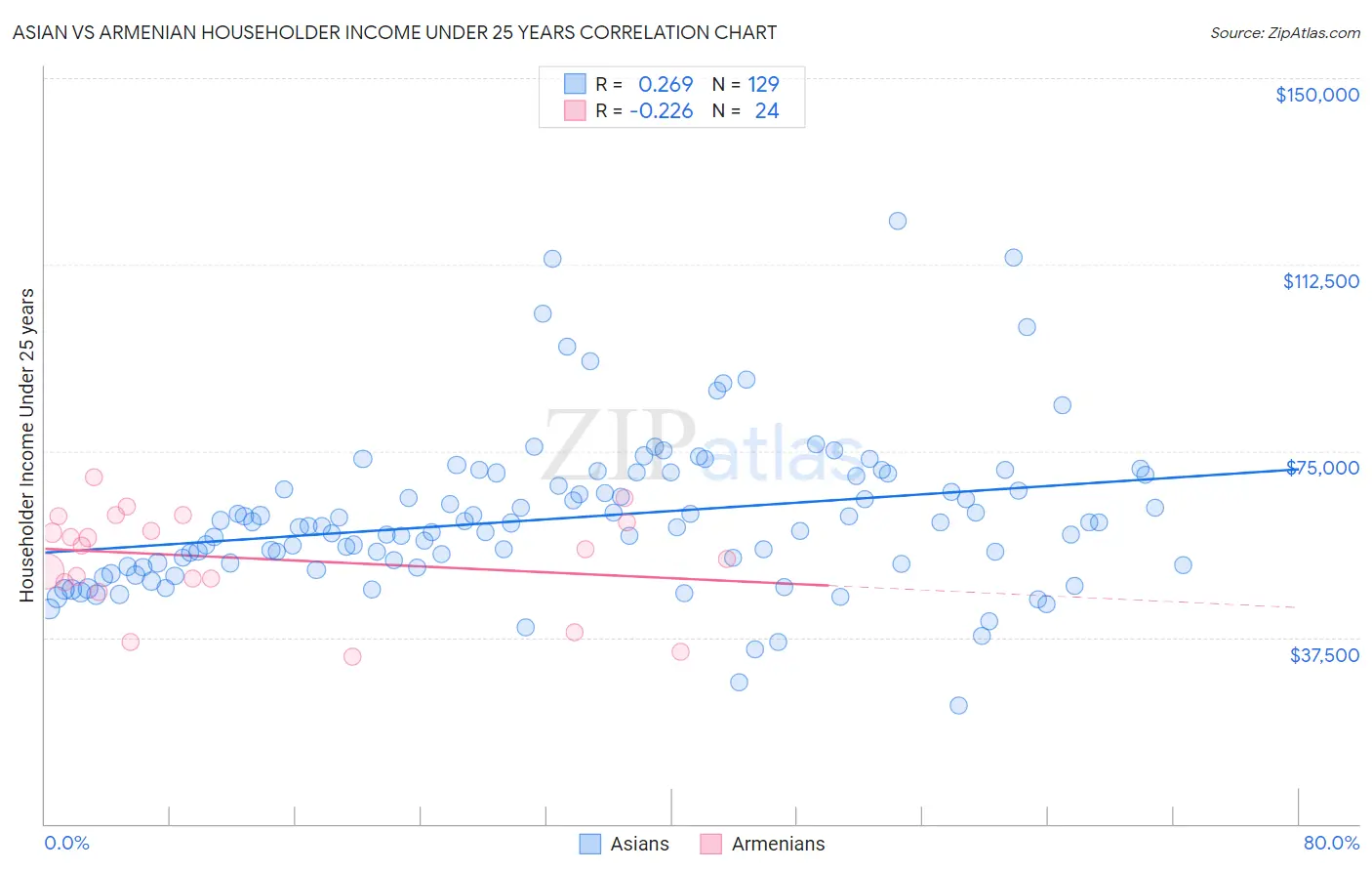 Asian vs Armenian Householder Income Under 25 years